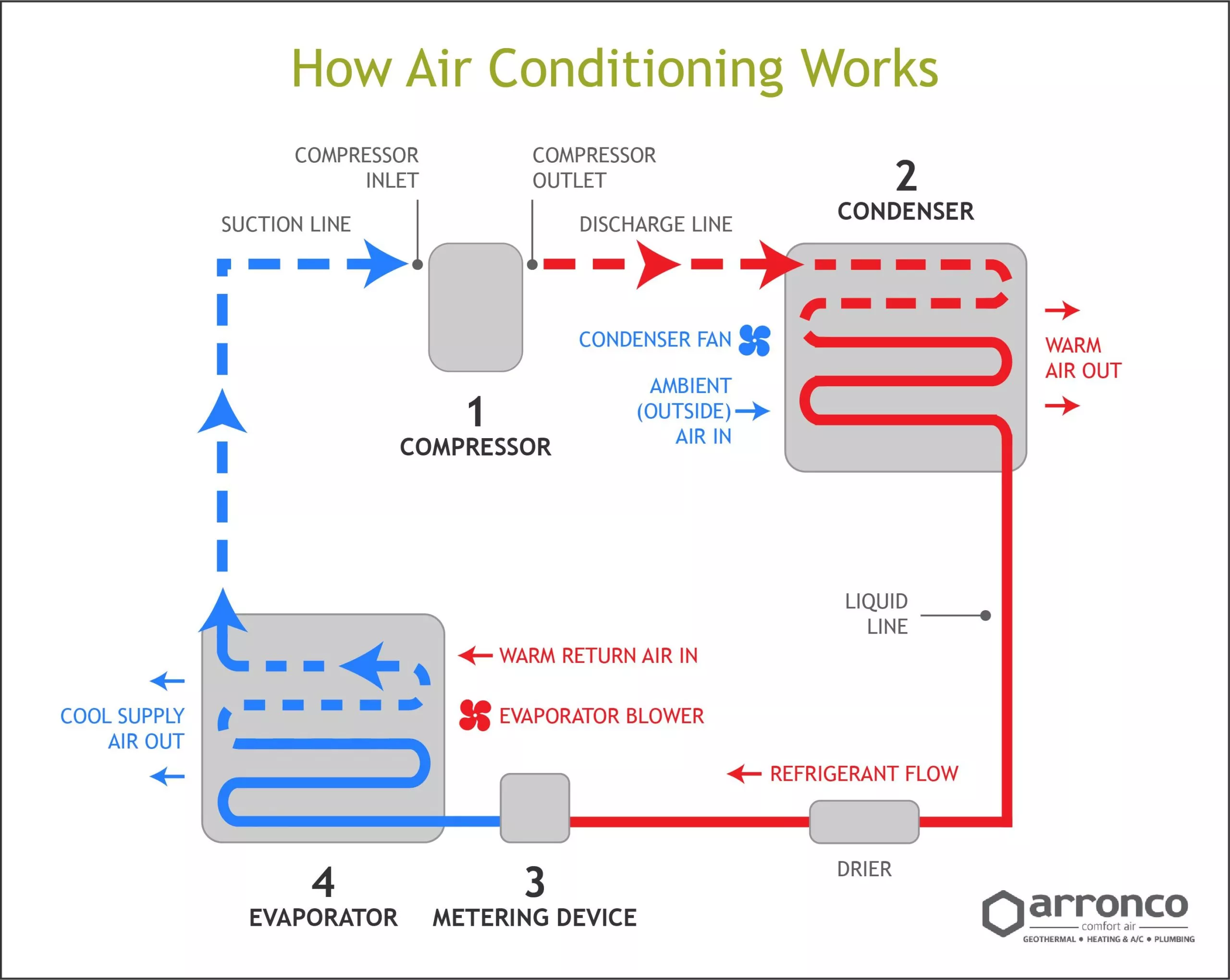 Illustration of how air conditioning works.