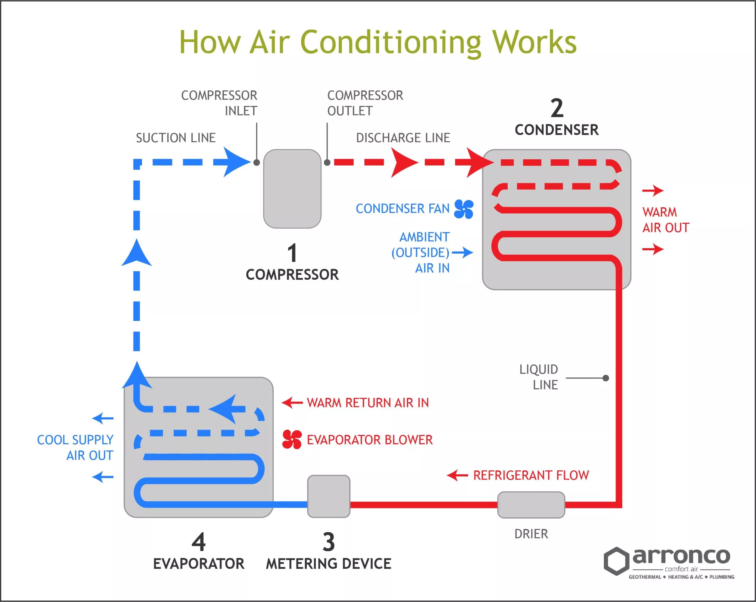 How Central Air Conditioners Work The Refrigeration Cycle